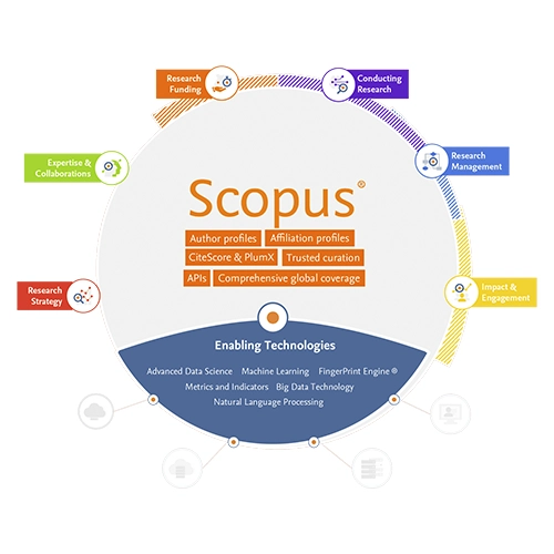 Enhancing Research Authenticity through Scopus