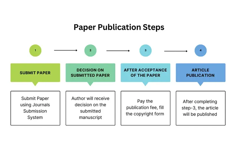 steps to submit your paper