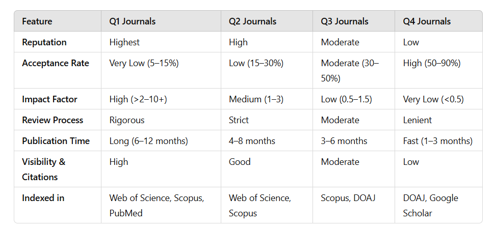 Journal Quartiles (Q1–Q4): Everything You Need to Know for Research Publication
