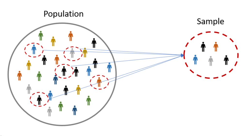 Choosing the Right Sample Size